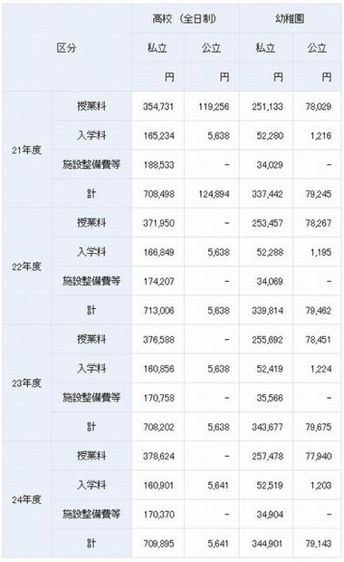 初年度納付金の平均額の比較（私立と公立）