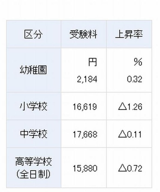 私学の受験料平均額