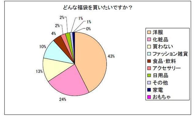 どんな福袋を買いたいですか？