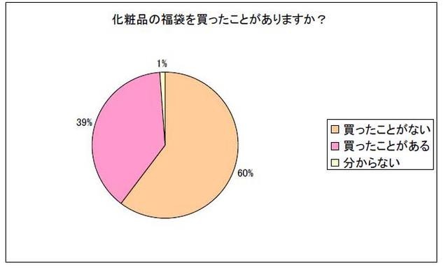 化粧品の福袋を買ったことがありますか？