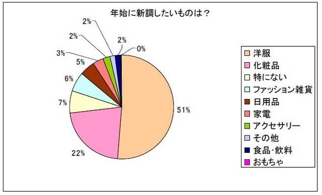 年始に新調したいものは？