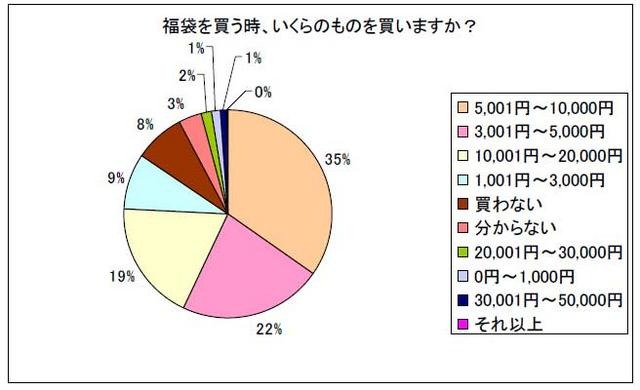 福袋を買う時、いくらのものを買いますか？