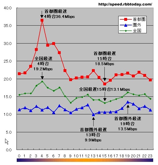 横軸は時間帯、縦軸は平均アップロード速度（Mbps）。首都圏のアップ速度は時間帯による差が大きく、首都圏以外ではあまり差がない。