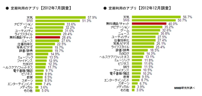 定期利用しているアプリ
