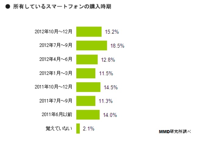 所有スマホの購入時期