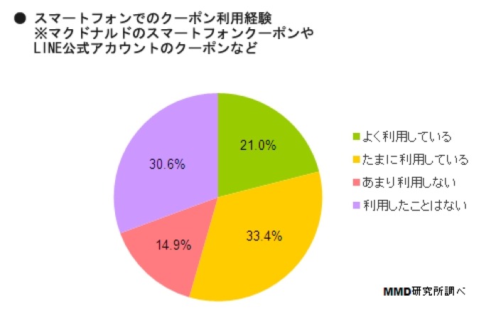 クーポンの利用経験