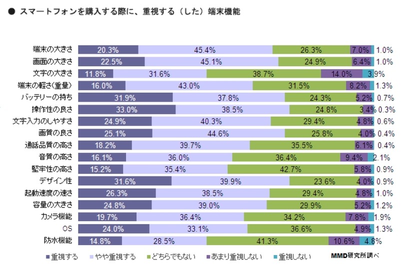 スマホを購入する際に重視する（した）機能