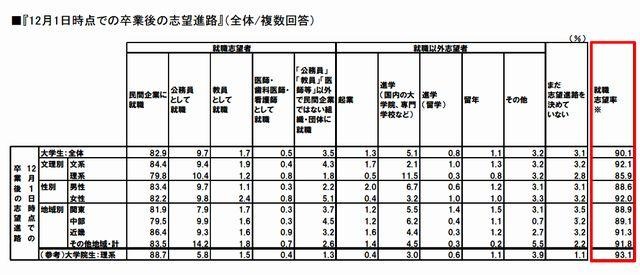 12月1日時点での卒業後の志望進路