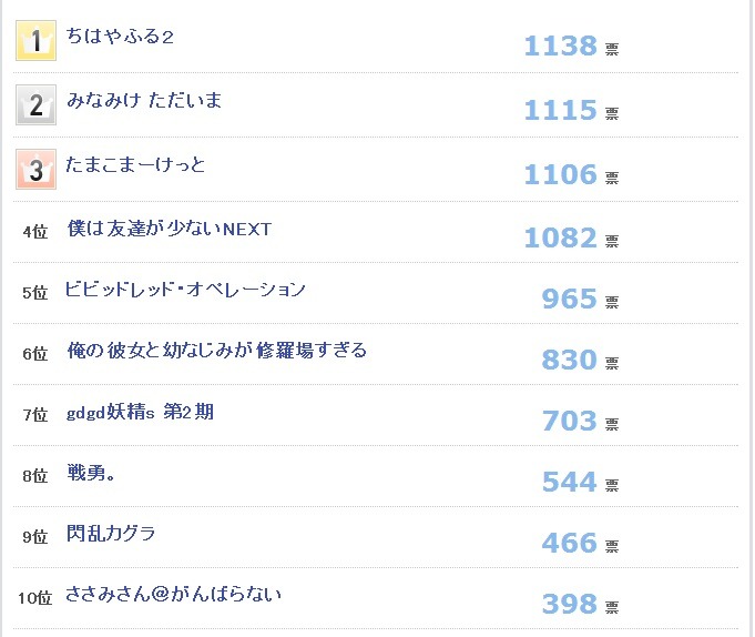 ユーザー投票による「冬季(1月)のアニメ新番組注目度ランキング」1位～１０位
