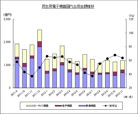 「過去15ヵ月の民生電子機器国内出荷金額の推移/グラフ」（JEITA調べ）