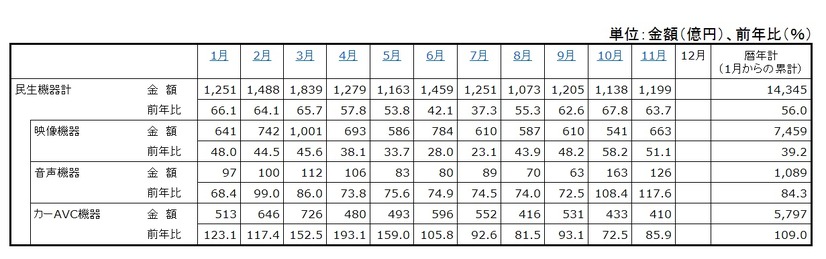 「2012年の民生電子機器国内出荷金額の推移/表」（JEITA調べ）