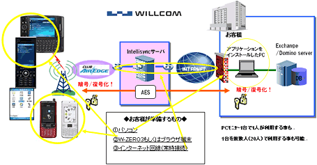 　ウィルコムとウィルコム沖縄は3日、W-ZERO3シリーズ、およびC-HTMLを含むブラウザ搭載PHS向けのグループウェア同期サービス「WILLCOM Sync Mobile」を、16日より開始すると発表した。月額料金は1IDあたり1,800円。