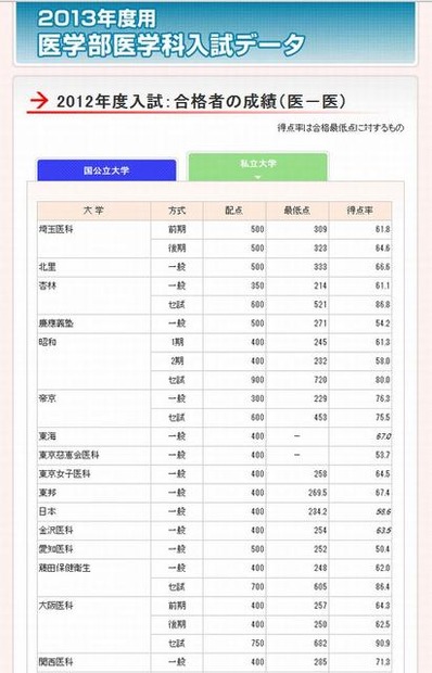 学費一覧表（私立）