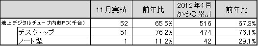 「地上デジタルチューナー内蔵PC国内出荷実績（2012年11月単月）」（JEITA調べ）