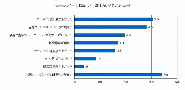 Facebookページ運営により具体的に効果があった点