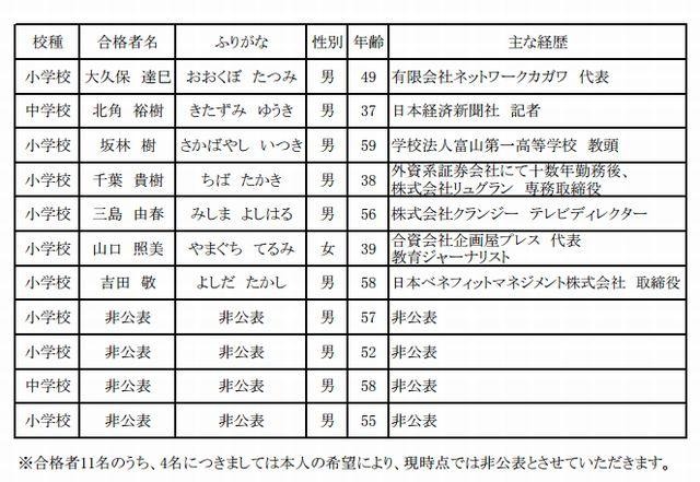 大阪市立小学校・中学校任期付校長公募合格者