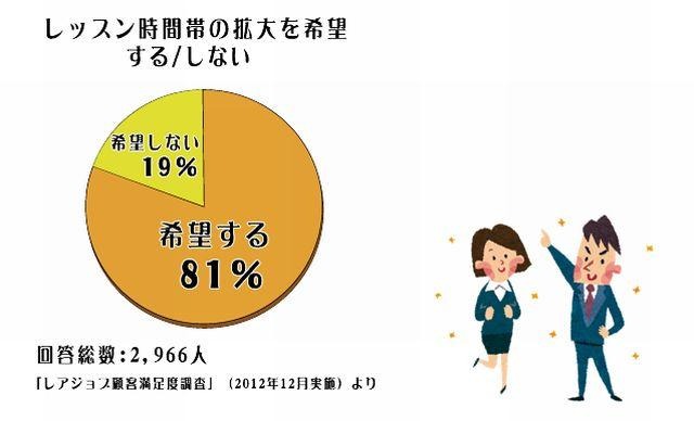 レアジョブ顧客満足度調査