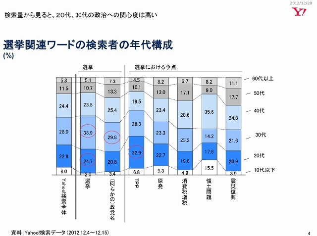 選挙関連ワードの検索者の年代構成