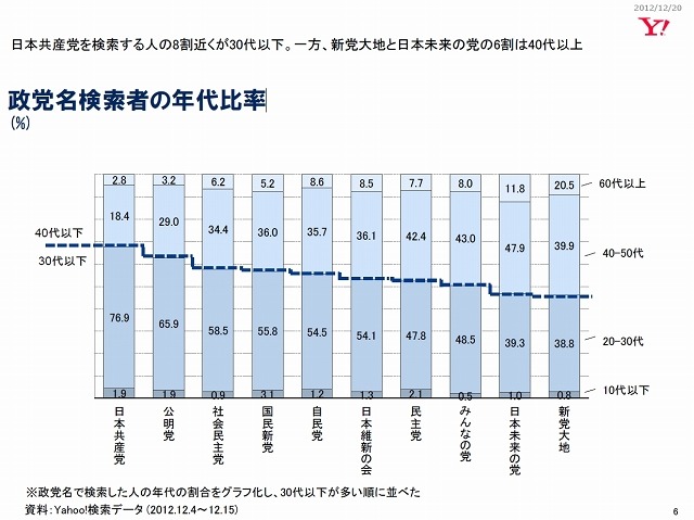 政党名検索者の年代比率