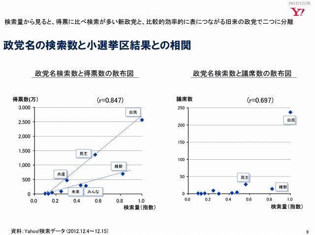 政党名の検索数と小選挙区結果との相関