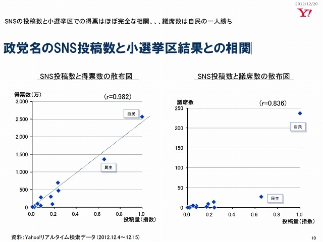 政党名のSNS投稿数と小選挙区結果との相関