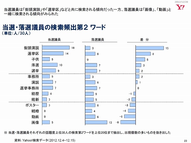 当選・落選議員の検索頻出第2ワード