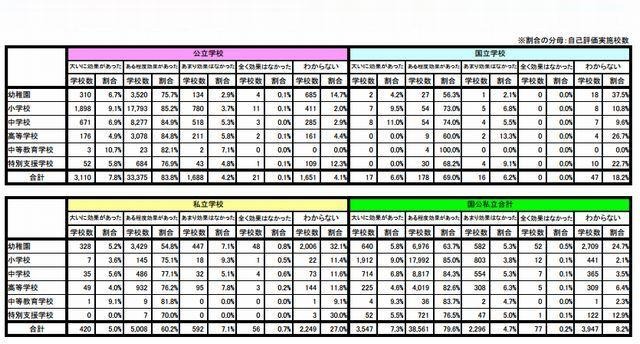 学校評価が児童生徒の学力向上に与えた効果（学校別）