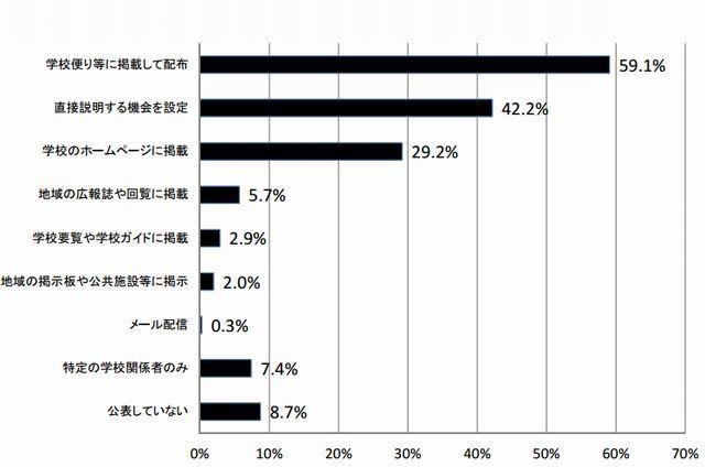 保護者や地域住民に対する学校の情報提供方法