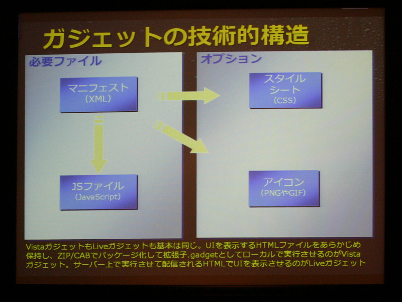 ガジェットの実体はなじみのある2〜5つのファイル。これらをzipでまとめて「.gadget」という拡張子をつけたものがVistaガジェットで、サーバに配置し、URLで実行するのがLiveガジェット