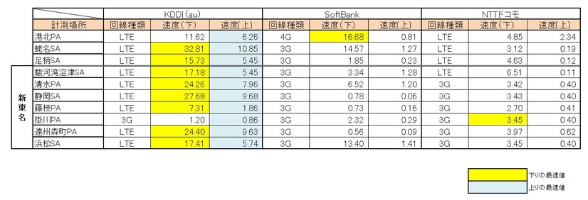 3キャリア、Androiod端末の計測結果