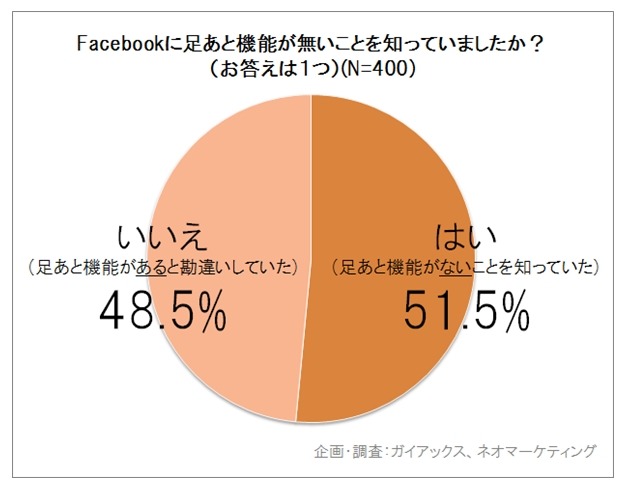 Facebookに「足あと」機能がないことを知っていましたか？