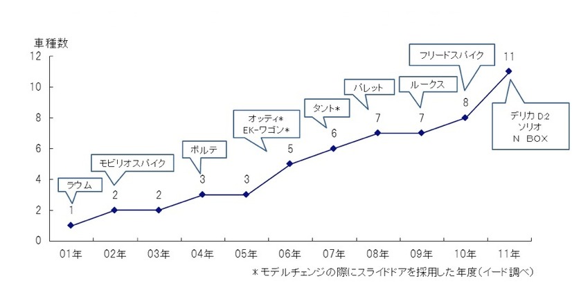 各メーカーから発売された「スライドドアのコンパクトカー」の車種数の推移