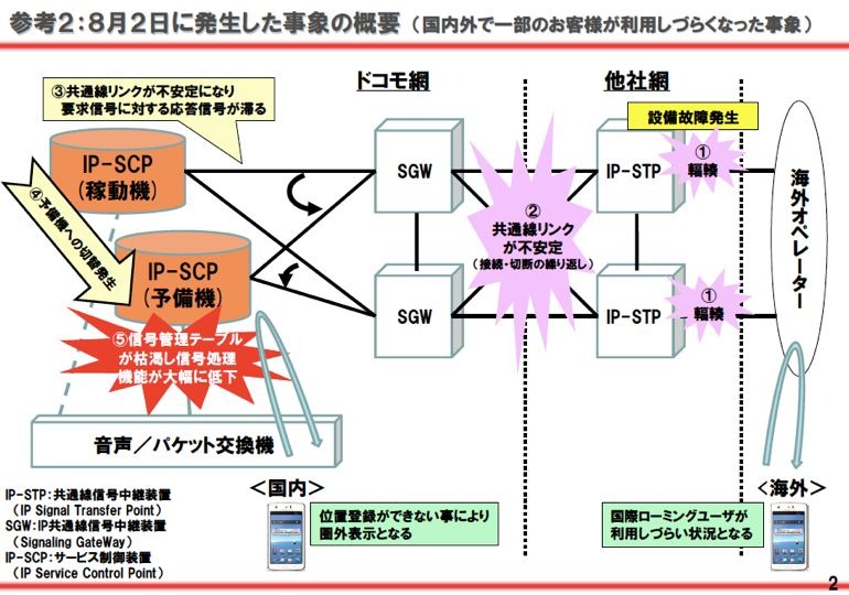 8月2日に発生したドコモ通信障害の概要