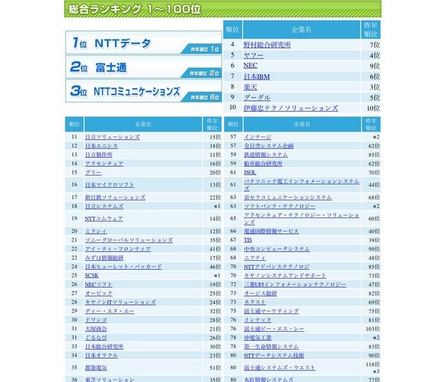 就職人気企業総合ランキング