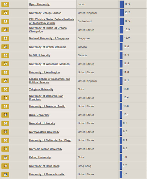 世界大学評判ランキング