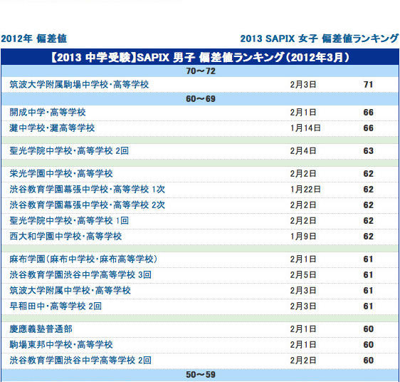 男子 2013年中学入試 予想偏差値（合格率80％）