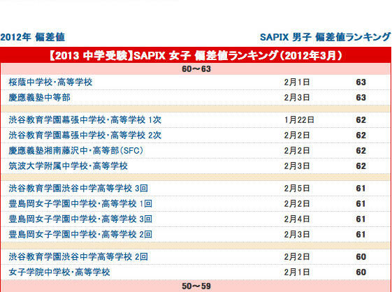 女子 2013年中学入試 予想偏差値（合格率80％）