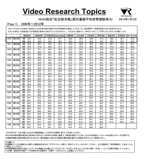 NHK紅白歌合戦の視聴率（ビデオリサーチ社調べ）