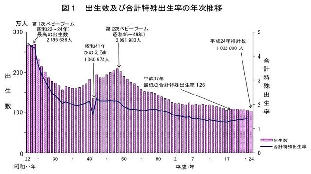 出生数および合計特殊出生率の年次推移