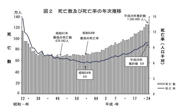 死亡数および死亡率の年次推移