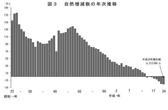 自然増減数の年次推移