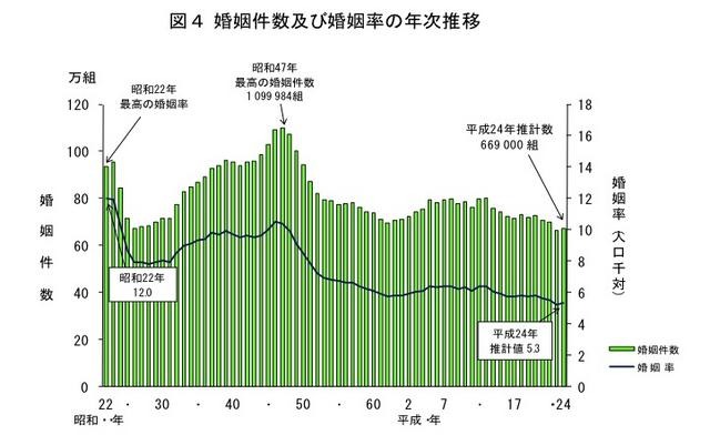 婚姻件数および婚姻率の年次推移