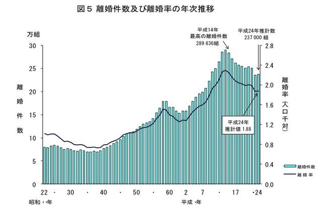 離婚件数および離婚率の年次推移