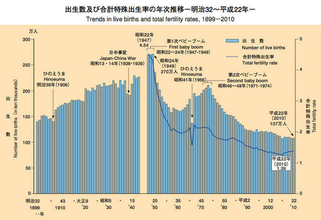 （参考）出生数および合計特殊出生率の年次推移ー明治32年〜平成22年