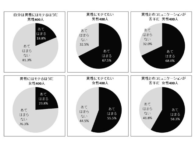 異性にモテたいと思っているが、異性とのコミュニケーションが苦手。