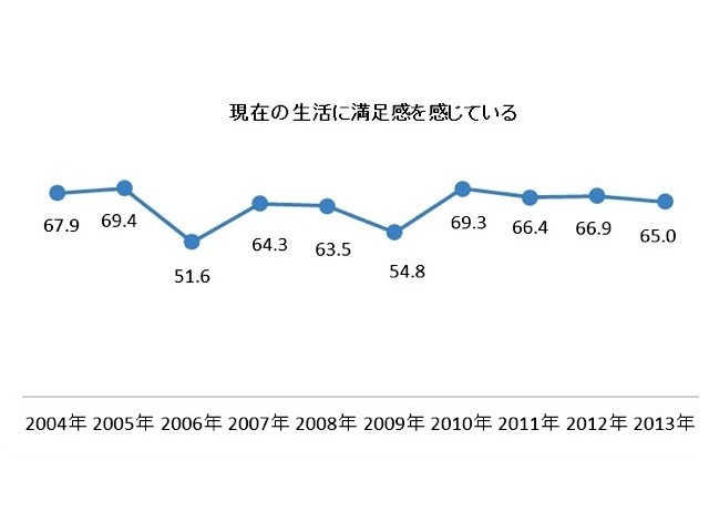 精神的な豊かさを感じている新成人の割合は減少。