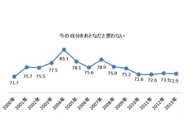 自分を「おとな」であると思う新成人は、3人に1人。