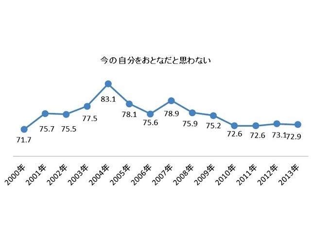 自分を「おとな」であると思う新成人は、3人に1人。