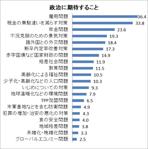 就職環境を改善する取り組みに、もっとも期待をよせる新成人たち。 