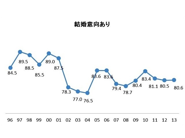 結婚したくない新成人男性21.3％。結婚したくない新成人女性17.5％。